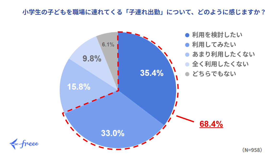 小学生の子どもを職場に連れてくる「子連れ出勤」についてどのように感じるかを問うアンケート結果を示す円グラフ。「利用を検討したい」が35.4%、「利用してみたい」が33.0%、「あまり利用したくない」が15.8%、「全く利用したくない」が9.8%、「どちらでもない」が6.1%。利用に前向きな回答（利用を検討したい、利用してみたい）の合計は68.4%を示している。総回答者数は958名。