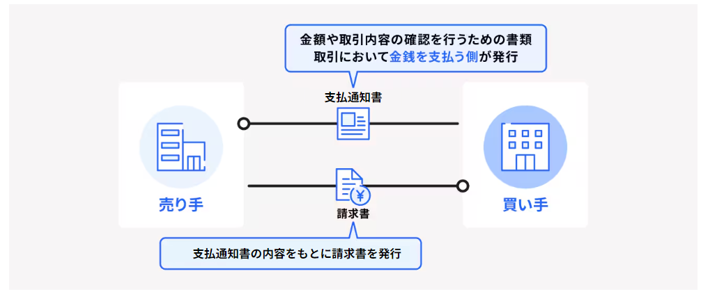 買い手と売り手の図、買い手：「支払通知書」金額や取引内容の確認を行うための書類、取引において金銭を支払う側が発行　売り手：「請求書」支払通知書の内容をもとに請求書を発行