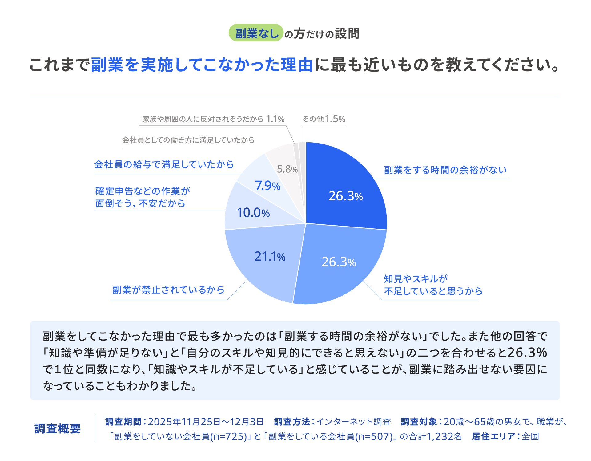副業をしていない会社員を対象に「これまで副業を実施してこなかった理由」を尋ねた調査結果の円グラフです。最も多い理由は「副業をする時間の余裕がない」と「知見やスキルが不足していると思うから」の2項目で、それぞれ26.3パーセントを占めています。これに次いで「副業が禁止されているから」が21.1パーセントとなっており、時間やスキル、就業規則が主な障壁となっていることが示されています。