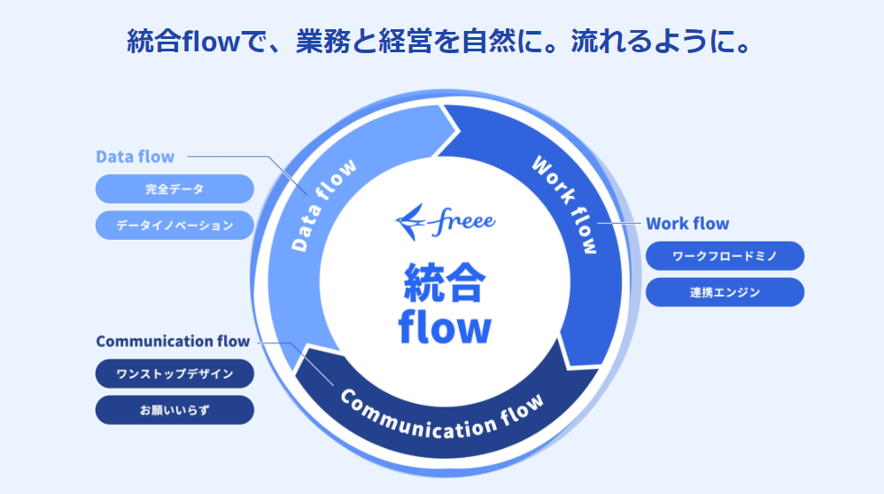 「統合flowで、業務と経営を自然に。流れるように。」統合flowの詳細画像