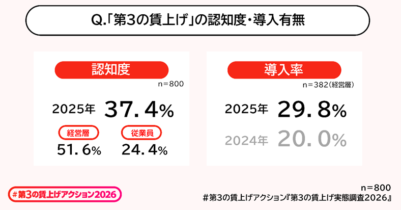 認知度と導入率のデータ比較。2025年の全体認知度は37.4%（経営層51.6%、従業員24.4%）。導入率は2024年の20.0%から2025年には29.8%へと約10ポイント増加している。