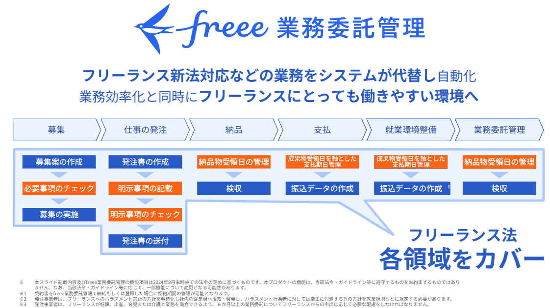 「freee業務委託管理の説明図。 タイトル：『ムダをなくし、業務をシステムが代替し自動化。業務効率化瞬間フリーランスにとっても働きやすい環境へ』。プロセスとして、募集、仕事の発注、委託業務管理、就業環境設備、納品、支払、フリーランス新法で各領域をカバー。