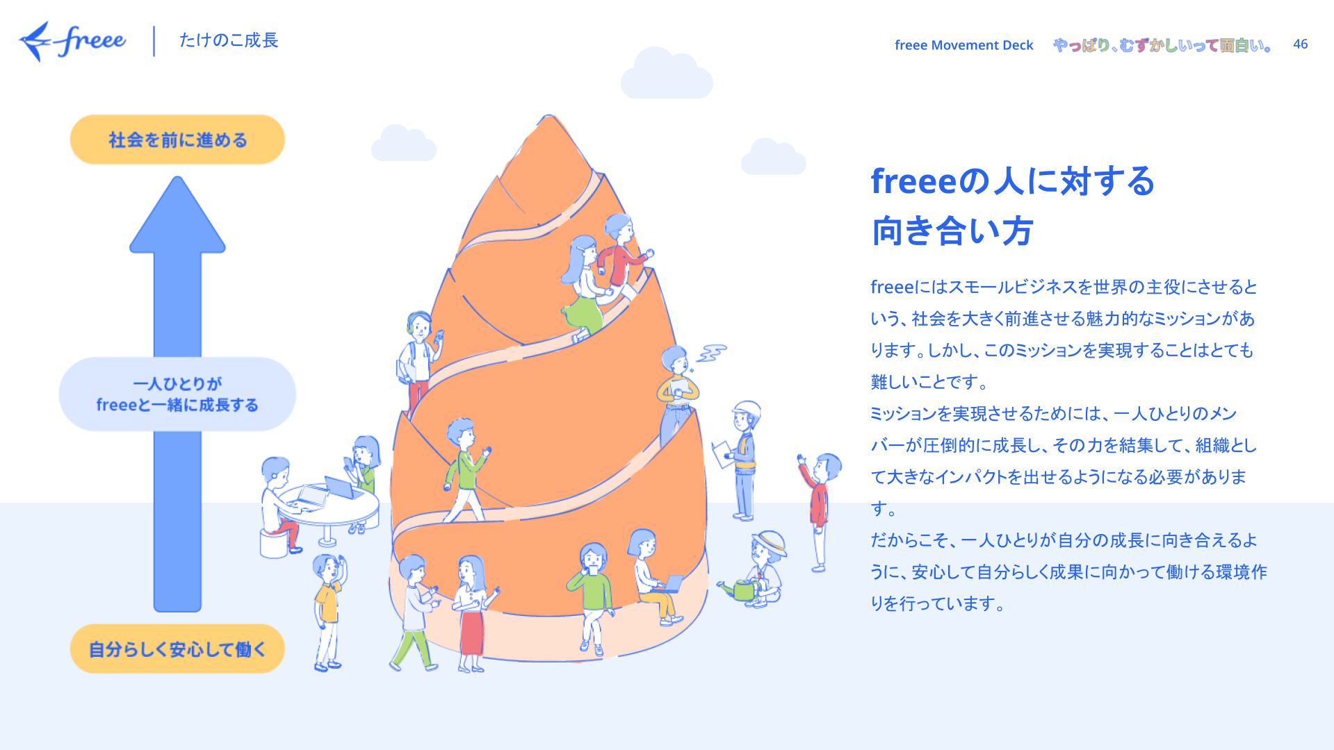 freee たけのこ成長＜freeeの人に対する向き合い方＞freeeにはスモールビジネスを世界の主役にさせるという、社会を大きく前進させる魅力的なミッションがあります。しかし、このミッションを実現することはとても難しいことです。ミッションを実現させるためには、一人ひとりのメンバーが圧倒的に成長し、その力を結集して、組織として大きなインパクトを出せるようになる必要があります。だからこそ、一人ひとりが自分の成長に向き合えるように、安心して自分らしく成果に向かって働ける環境作りを行っています。「自分らしく安心して働く、一人ひとりがfreeeと一緒に成長する、社会を前に進める」大きなたけのことたくさんの人のイラスト入り画像