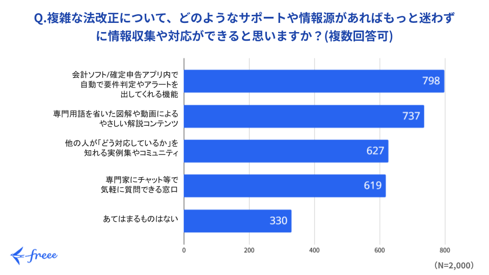 青色申告75万円控除に求めるサポートや情報源
