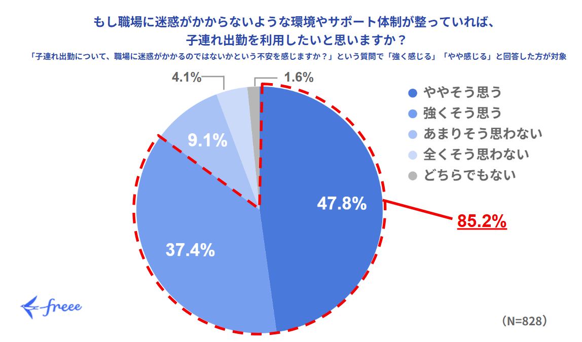 もし職場に迷惑がかからないような環境やサポート体制が整っていれば、子連れ出勤を利用したいと思うか」を問うアンケート結果を示す円グラフ。「ややそう思う」が47.8%、「強くそう思う」が37.4%、「あまりそう思わない」が9.1%、「全くそう思わない」が4.1%、「どちらでもない」が1.6%。利用したいと考える回答（ややそう思う、強くそう思う）の合計は85.2%を示している。対象者は、前問で「子連れ出勤について職場に迷惑がかかるのではないかと強く感じる」「やや感じる」と回答した828名。