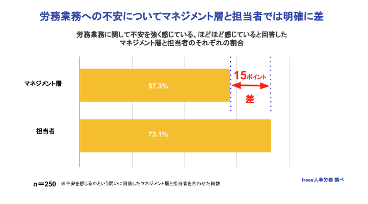 労務業務への不安についてマネジメント層と担当者では明確な差