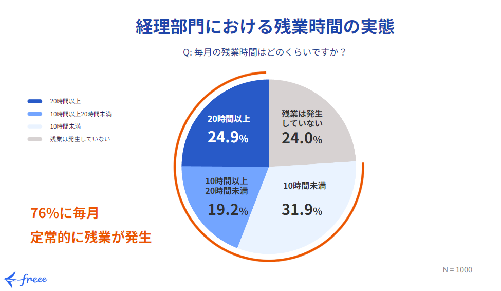 経理部門における残業の実態グラフ