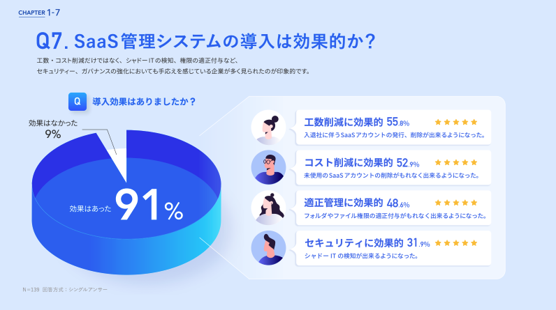 「CHAPTER 1-7」と書かれたスライド。メインタイトルは「Q7. SaaS管理システムの導入は効果的か？」です。
その下に、「工数・コスト削減だけではなく、シャドーITの検知、権限の適正付与など、セキュリティ、ガバナンスの強化においても手応えを感じている企業が多く見られたのが印象的です。」という説明文があります。スライドの左側には、「Q 導入効果はありましたか？」という質問に対する円グラフがあり、「効果はあった」が91%、「効果はなかった」が9%と示されています。
スライドの右側には、SaaS管理システムの具体的な導入効果がリストアップされており、それぞれパーセンテージと星の評価アイコンが添えられています。
工数削減に効果的: 55.8% (星5つ) - 「入退社に伴うSaaSアカウントの発行、削除が出来るようになった。」
コスト削減に効果的: 52.9% (星4つ) - 「未使用のSaaSアカウントの削除がもれなく出来るようになった。」
適正管理に効果的: 48.6% (星4つ) - 「フォルダやファイル情報の適正付与がもれなく出来るようになった。」
セキュリティに効果的: 31.9% (星3つ) - 「シャドーITの検知が出来るようになった。」
各効果の説明文の横には、顔のアイコンが描かれています。
グラフの下には「N=139 回答方式：シングルアンサー」と記載されています。