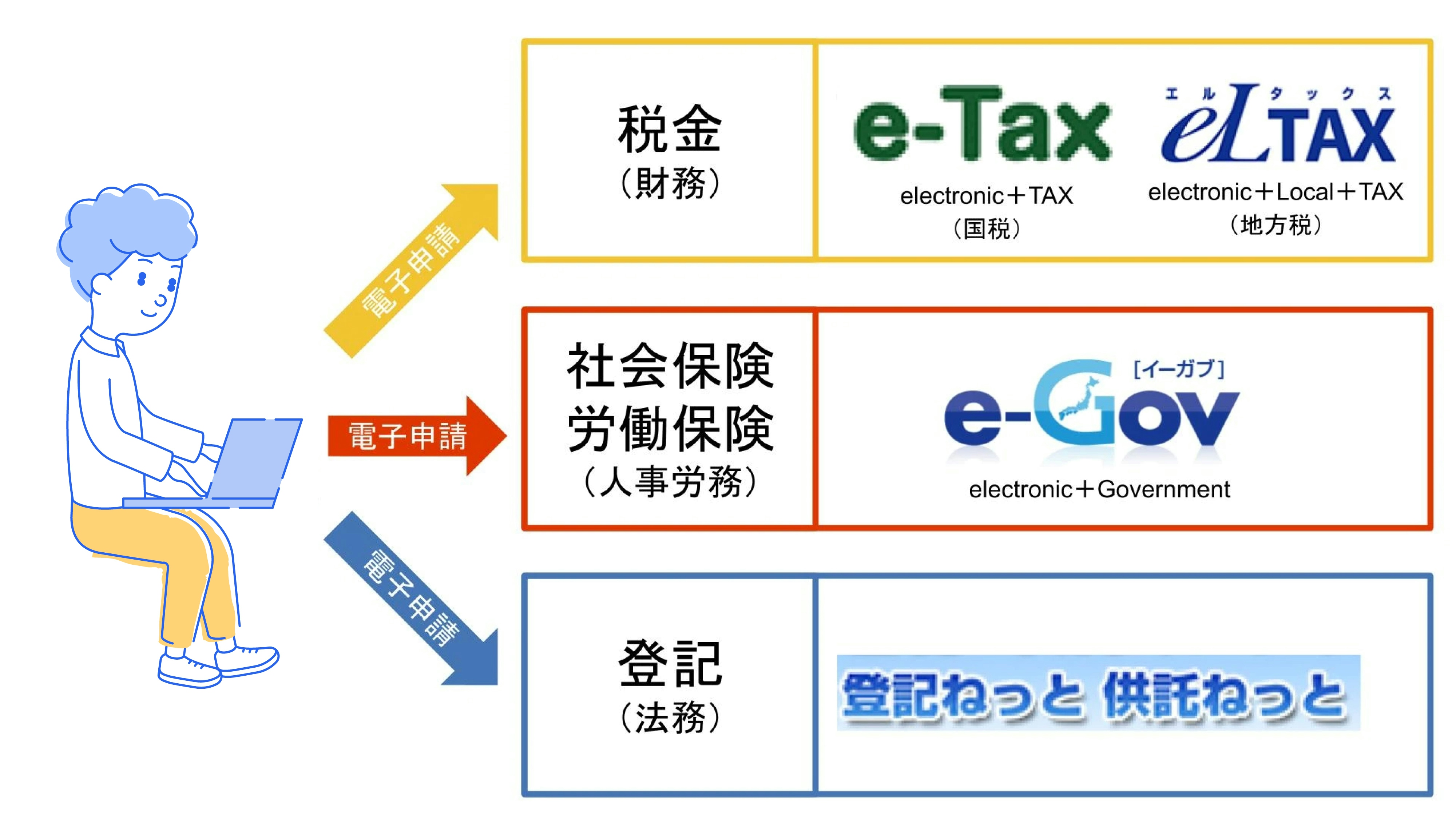電子政府と普及率
