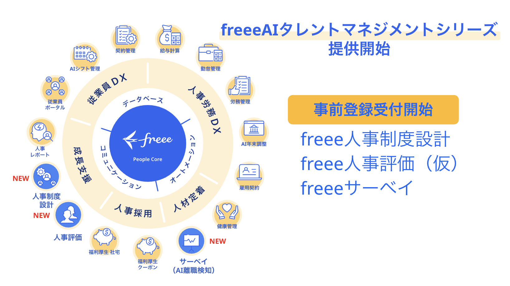 freeeが「freee AIタレントマネジメントシリーズ」の提供開始と「事前登録受付開始」を告知する図解画像です。図の中央には「freee People Core」を核として、「従業員DX」「人事労務DX」「人材定着」「人事採用」「制度支援」の5つの領域が円形に配置され、それぞれの領域に含まれる機能やサービスがアイコンと共に示されています。「人事制度設計」「人事評価」「サーベイ(AI離職検知)」の3つが「NEW」として追加されており、右側には「事前登録受付開始」として「freee 人事制度設計」「freee 人事評価(仮)」「freee サーベイ」の3つのサービス名が記載されています。