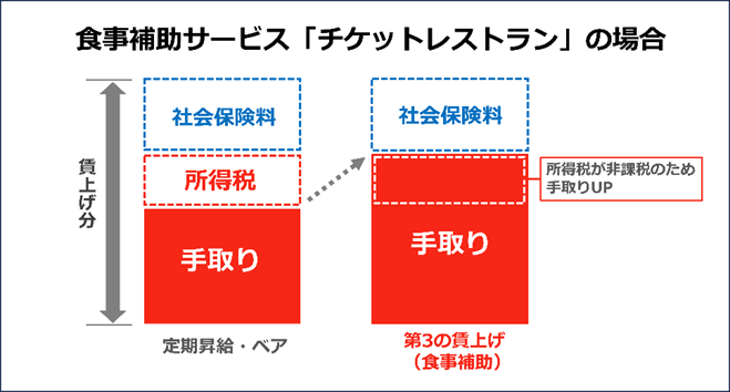 定期昇給・ベアと「第3の賃上げ(食事補助)」の比較図。食事補助サービス「チケットレストラン」を活用した場合、所得税が非課税となるため、従来の賃上げよりも手取り額が増える仕組みを解説している。