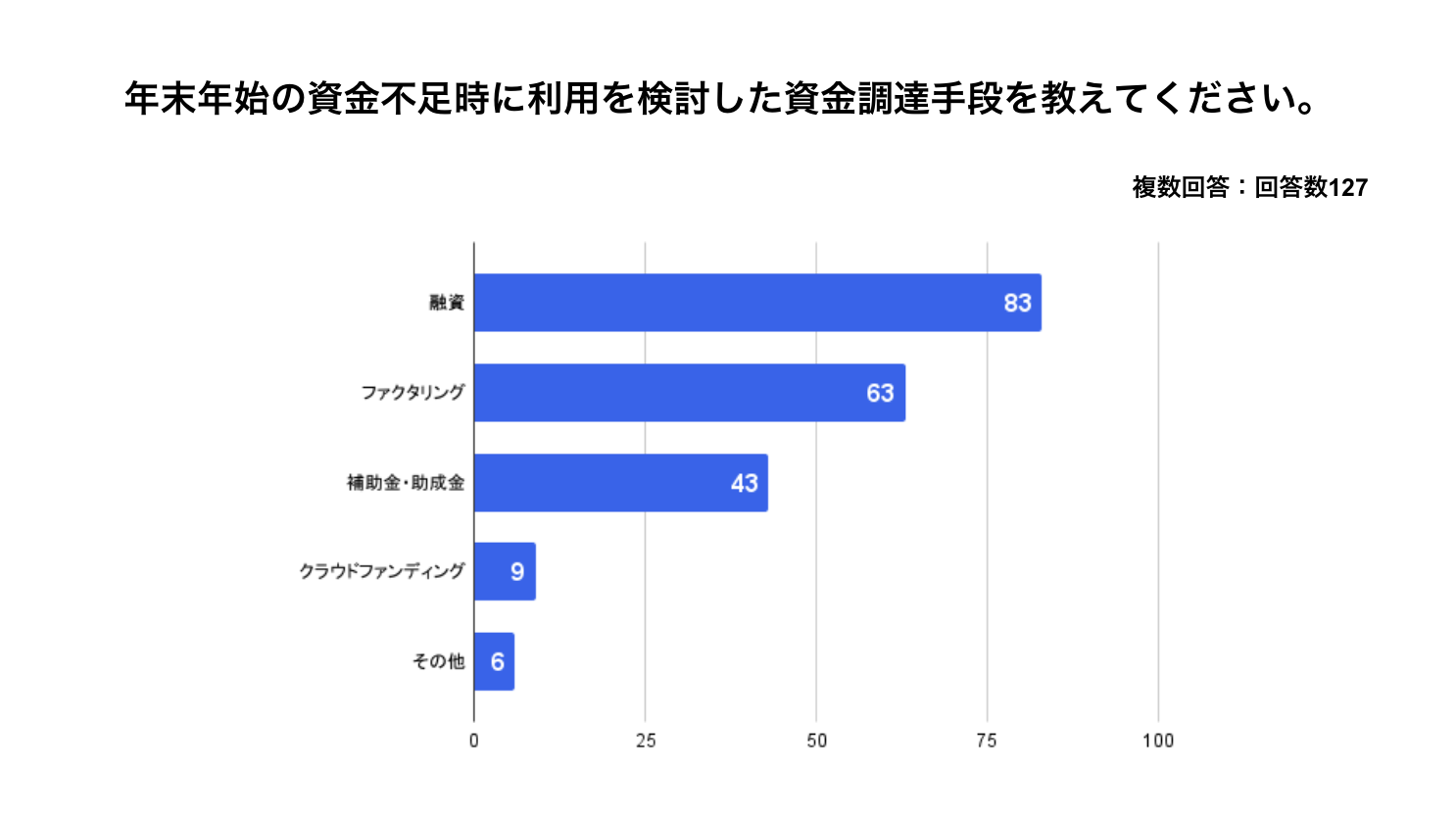 
画像は、「年末年始の資金不足時に利用を検討した資金調達手段を教えてください。」という問いに対するアンケート結果をまとめた棒グラフです。この調査は複数回答形式で、回答数は127です。
年末年始に資金不足に直面し、検討された資金調達手段の中で最も多かったのは**「融資」で83票でした。次に多く検討されたのは「ファクタリング」で63票、そして「補助金・助成金」が43票と続きます。一方、「クラウドファンディング」は9票、「その他」**は6票でした。この結果から、年末年始の緊急的な資金ニーズに対しては、融資やファクタリングといった迅速な資金調達手段が特に重視され、検討されていることが読み取れます。
