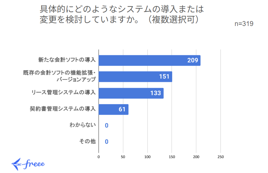新リース会計基準への対応において、具体的にどのようなシステムの導入または変更を検討しているかを示す棒グラフ。回答者数n=319（複数選択可）。最も多い回答は��「新たな会計ソフトの導入」で209票。次いで「既存の会計ソフトの機能拡張・バージョンアップ」が151票、「リース管理システムの導入」が133票、「契約書管理システムの導入」が61票となっている。「わからない」と「その他」はそれぞれ0票。グラフの左下にはfreeeのロゴがある。