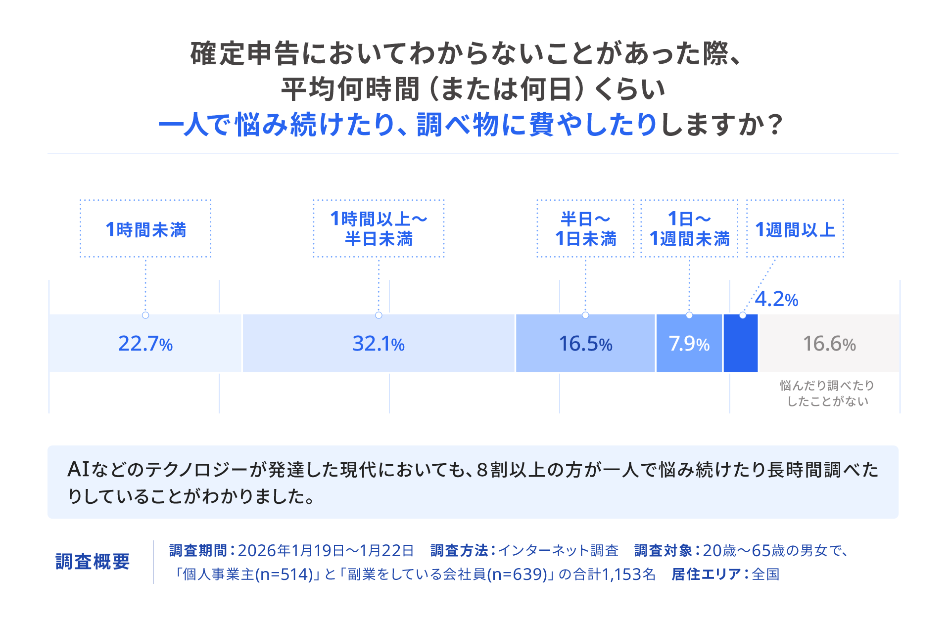 確定申告に関する意識調査グラフ。「AIが完璧にやってくれると言われても、最後は専門家に確認・相談したいか？」という問いに対し、75.1%が「思う」と回答。多くの個人事業主がAIだけでなく、最終的には人の手による確認を求めている  ことを示している。