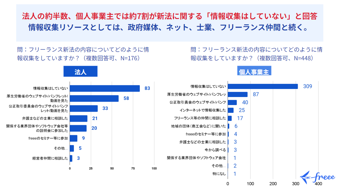 問：フリーランス新法の内容についてどのように情報収集をしていますか？（法人N=176、複数回答可）1.情報収集はしていない 2.厚生労働省のウェブサイトのパンフレット／動画を見た 3.公正取引のウェブサイトのパンフレット／動画を見た 4.弁護士などの士業に相談した 5.関係する業界団体やソフトウェア会社等の説明会に参加した 6.freeeのセミナー等に参加 7.その他 8.経営仲間に相談した 円グラフ詳細　問：フリーランス新法の内容についてどのように情報収集をしていますか？（個人N=448、複数回答可）1.情報収集はしていない 2.厚生労働省のウェブサイトのパンフレット／動画を見た 3.公正取引のウェブサイトのパンフレット／動画を見た 4.インターネットで情報収集した 5.フリーランス等の仲間に相談した 6.地域の団体（商工会）などに聞いた 7.freeeのセミナー等に参加 8.弁護士などの士業に相談した 9.今から調べる 10.関係する業界団体やソフトウェア会社等の説明会に参加した 11.その他 12.　横棒グラフ詳細　