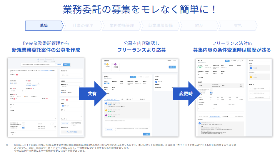 業務委託の募集をモレなく簡単に！機能説明図。1. freee業務委託管理から新規業務委託案件の公募を作成、2. 公募内容確認しフリーランスより応募、3. フリーランス法対応、募集内容の条件変更時は履歴が残る