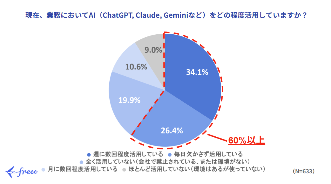 グラフ：現在、業務においてAI（ChatGPT, Claude, Geminiなど）をどの程度活用していますか？。毎日欠かさず活用している26.4%、週に数回程度活用している34.1%で、合わせて60%以上。