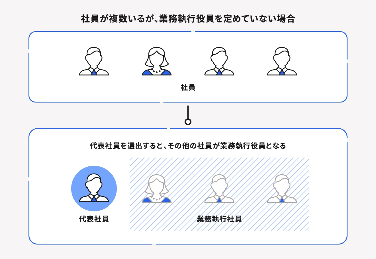合同会社 合同会社の特徴やメリット 向いている業種とは 経営者から担当者にまで役立つバックオフィス基礎知識 クラウド会計ソフト Freee