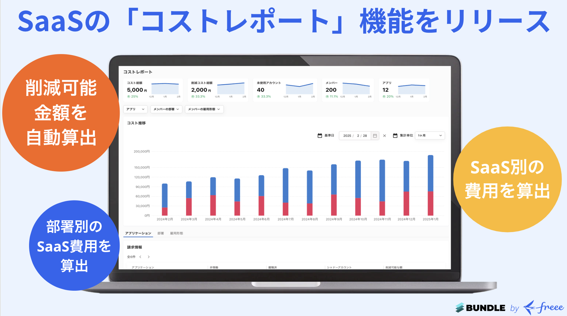 画面上部にはタイトル＜SaaSの「コストレポート」機能をリリース＞、画面中央にはPCから見たコストレポート画面と橙色、黄色、青色の丸い図形が浮かんでいる。
それぞれ白字で橙色には「削減可能金額を自動算出」、青色には「部署別�のSaaS費用を算出」、黄色には「SaaS別の費用を算出」とコストレポート機能の算出の役割が記載されている。
