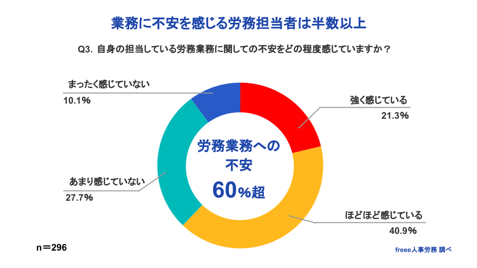 業務に不安を感じる労務担当者は半数以上