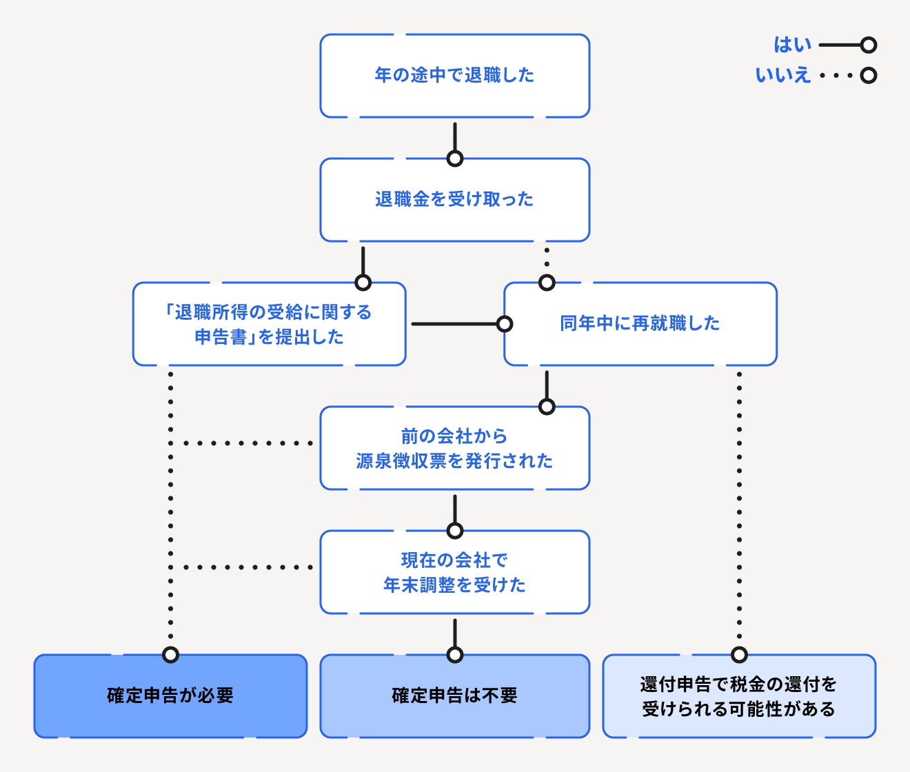 退職者の確定申告