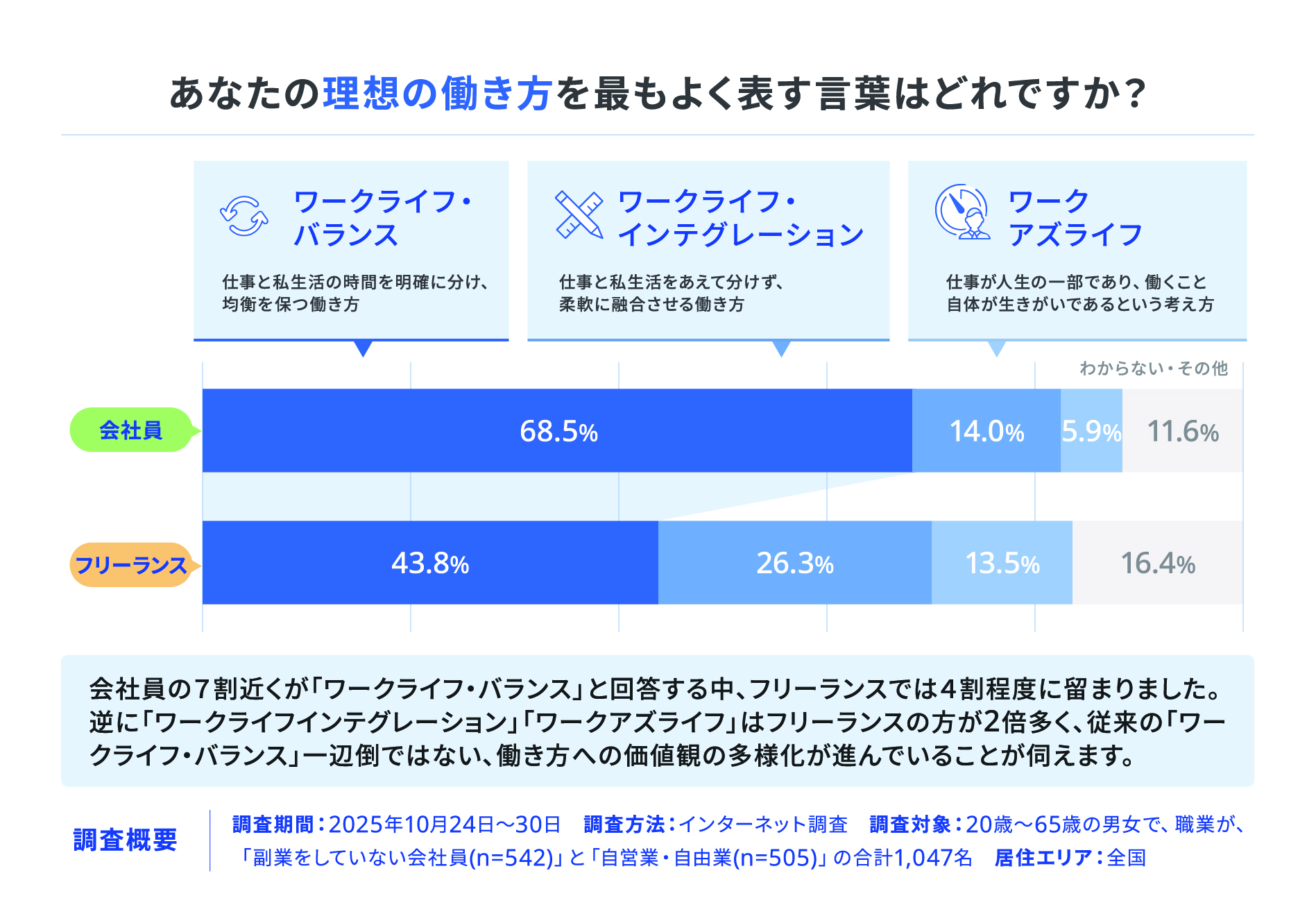この画像は、「あなたの理想の働き方を最もよく表す言葉はどれですか？」というテーマで、「会社員」と「フリーランス」の回答を比較した調査結果のグラフです。
最も多くの人が選んだ「ワークライフ・バランス」（仕事と私生活の時間を明確に分け、均衡を保つ働き方）は、会社員が**68.5%を占めましたが、フリーランスでは43.8%**に留まりました。
対照的に、仕事と私生活を分けずに柔軟に融合させる「ワークライフ・インテグレーション」は、会社員が14.0%であるのに対し、フリーランスは**26.3%と約2倍の割合です。また、働くこと自体が生きがいという考え方を示す「ワークアズライフ」も、会社員の5.9%に対して、フリーランスは13.5%**と高くなっています。
この結果から、会社員は依然として「ワークライフ・バランス」志向が圧倒的である一方で、フリーランスの間では「ワークライフ・インテグレーション」や「ワークアズライフ」といった、より柔軟で統合的な働き方への価値観の多様化が進んでいることが分かります。
調査は2025年10月24日から30日にかけて、全国の20歳から65歳の男女、合計1,047名（会社員542名、フリーランス505名）を対象に、インターネットを通じて実施されました。