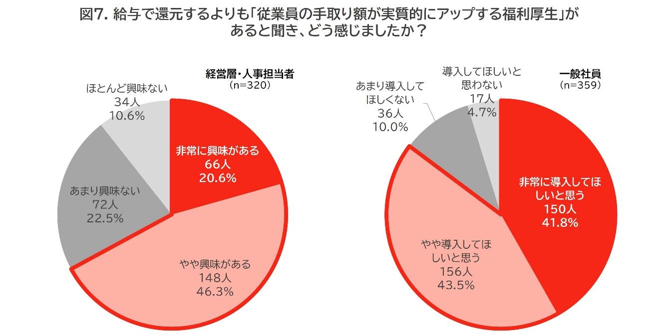 図7．給与で還元するよりも「従業員の手取り額が実質的にアップする福利厚生」があると聞き、どう感じましたか？経営層・人事担当者（N=320）では、「非常に興味がある」が66人（20.6%）、「やや興味がある」が148人（46.3%）、「あまり興味がない」が72人（22.5%）、「ほとんど興味ない」が34人（10.6%）。一般社員（N=359）では、「非常に導入してほしいと思う」が150人（41.8%）、「やや導入してほしいと思う」が156人（43.5%）、「あまり導入してほしくない」が36人（10.0%）、「導入してほしいと思わない」が17人（4.7%） 円グラフ