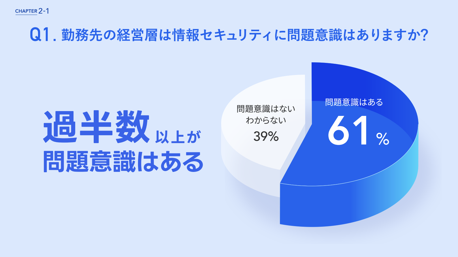 
「CHAPTER 2-1」と書かれたスライド。メインタイトルは「Q1. 勤務先の経営層は情報セキュリティに問題意識はありますか？」です。
スライドの左側には、大きく「過半数以上が問題意識はある」という結論が示されています。
スライドの右側には円グラフがあり、勤務先の経営層の情報セキュリティに対する問題意識の有無の内訳を示しています。
問題意識はある: 61%
問題意識はない/わからない: 39%
このグラフは、経営層の過半数が情報セキュリティに関心を持っていることを示唆しています。