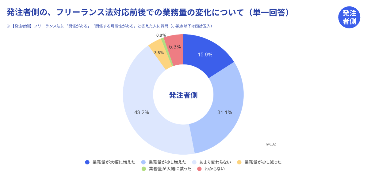 グラフ「発注者側の、フリーランス法対応前後での業務量の変化について」（n=132）。「業務量が大幅に増えた」15.9%、「業務量が少し増えた」31.1%、「あまり変わらない」43.2%、「業務量が少し減った」3.8%、「業務量が大幅に減った」0.8%、「わからない」5.3%。