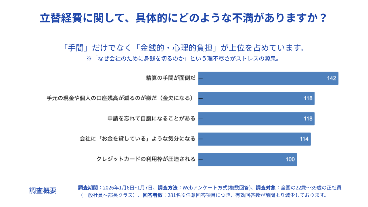 立替経費への不満（複数回答）の集計グラフ。上位から「精算の手間が面倒（142名）」「手元の現金や口座残高が減るのが嫌（118名）」「申請を忘れて自腹になる（118名）」「会社にお金を貸している気分になる（114名）」と続き、金銭的・心理的ストレスが可視化されています。