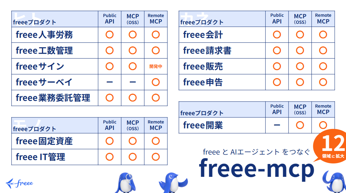 freee-mcpのPublic API・MCP対応プロダクト一覧