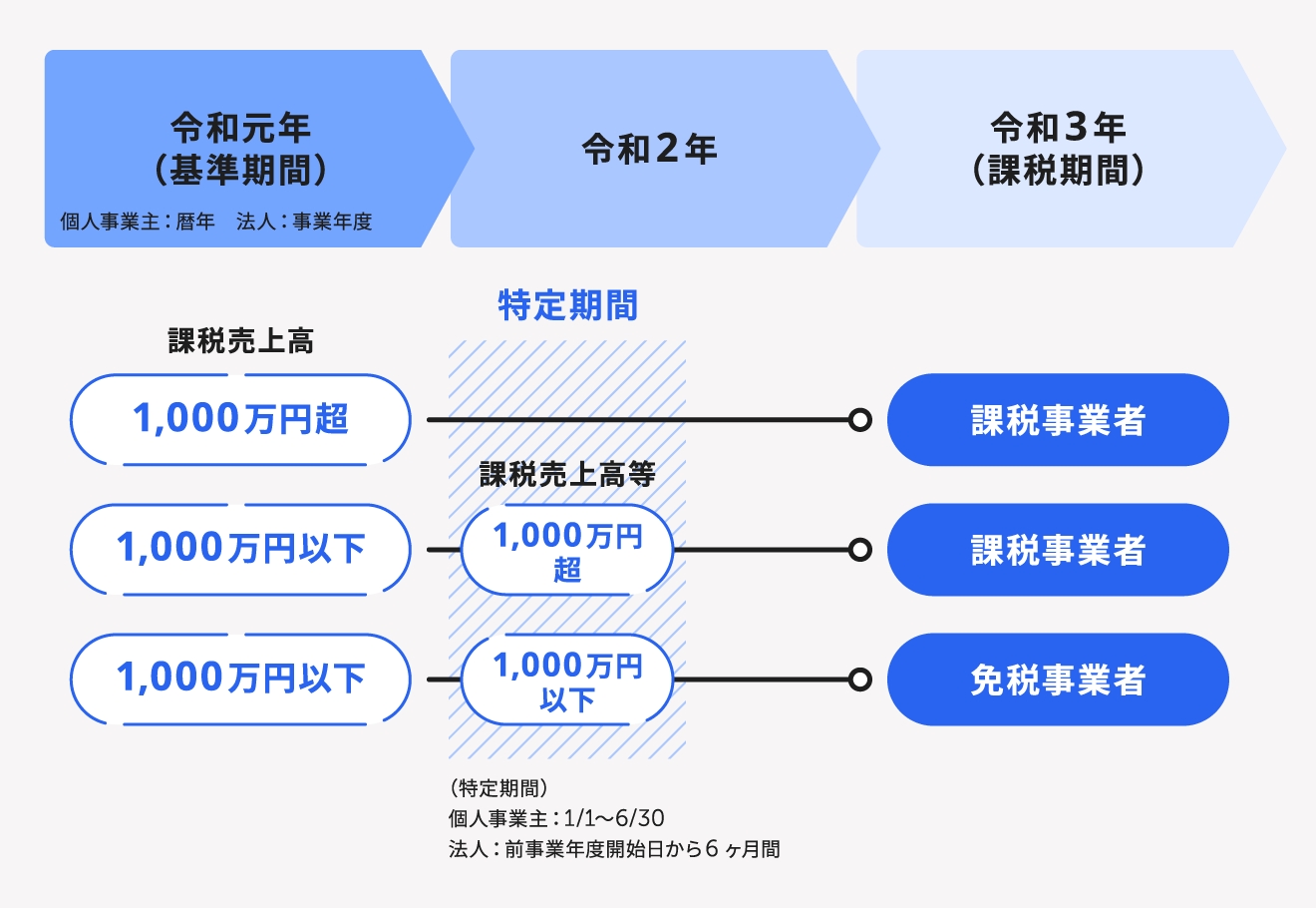 税金と税率 個人事業主と法人で税金はどう変わる 経営者から担当者にまで役立つバックオフィス基礎知識 クラウド会計ソフト Freee