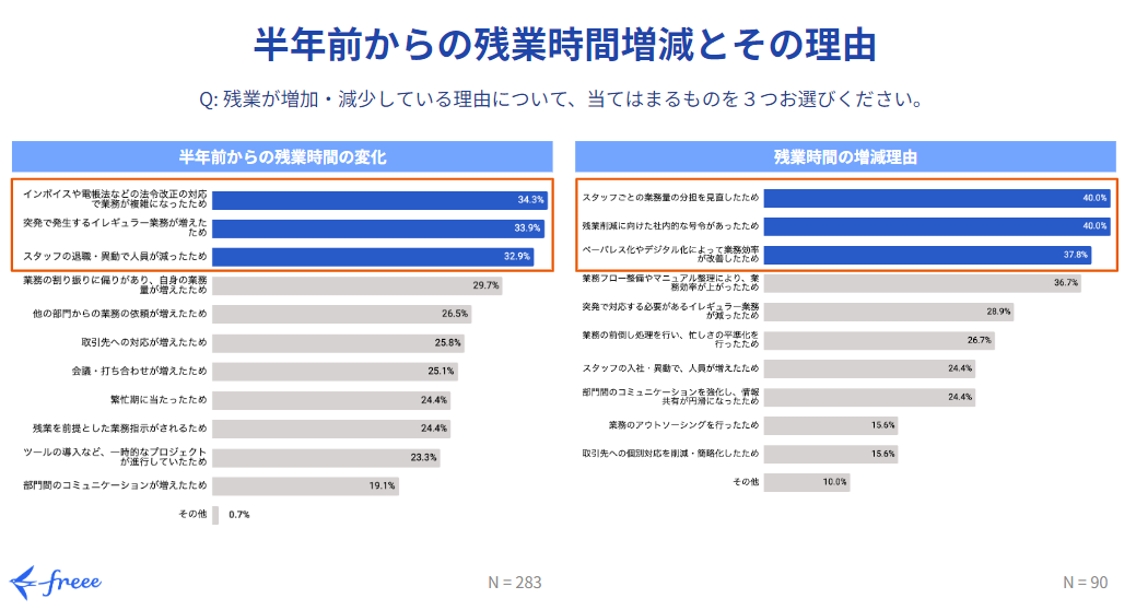 半年前からの残業時間増減とその理由　グラフ