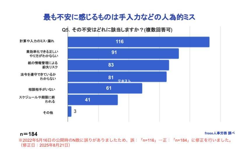 最も不安を感じるものは手入力などの人為的ミス
