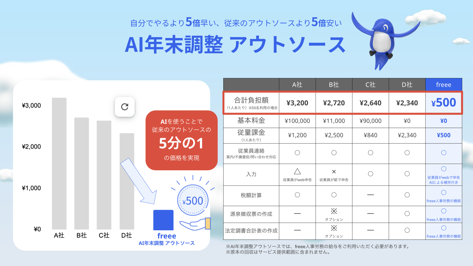 雲が浮かんでいる青空の画像。画面中央上部には青色の文字で、「自分でやるより5倍早い、従来のアウトソースより5倍安い AI年末調整 アウトソース」と記載されています。右隣りにはsweeeの画像があります。画面中央の左側には、freeeAI年末調整 アウトソースと他社を使った際の金額の差を例えた縦棒グラフがあり、￥500と記載されたコインのイラストとそのコインを下から受け取ろうとする手のイラストが描かれています。上には赤色の丸角の正方形があり「AIを使うことで従来のアウトソースの5分の1の価格を実現」と記載されています。右側にはfreeeAI年末調整 アウトソースと他社を使った際の金額の差を例えた
表があります。表の詳細：「合計負担額（1人あたり）※50名利用の場合」A社￥3,200、B社￥2,720、C社￥2,640、D社￥2,340、freee￥500。「基本料金」A社￥100,000、B社￥11,000、C社￥90,000、D社￥0、freee￥0。「従量課金（1人あたり）」：A社￥1,200、B社￥2,500、C社￥840、D社￥2,340、freee￥500。「従業員連絡 案内/不備催促/問い合わせ対応」：A社○、B社○、C社￥○、D社○、freee○。「入力」：A社△従業員がweb申告、B社×従業員が紙で申告、C社￥○、D社○、freee○従業員がwebで申告 AIによる補完付き。「税額計算」：A社○、B社○、C社ー、D社○、freee○freee人事労務の機能。「源泉徴収票の作成」：A社ー、B社※オプション、C社ー、D社○、freee○freee人事労務の機能。「法定調書合計表の作成」：A社ー、B社※オプション、C社ー、D社○、freee○freee人事労務の機能。※AI年末調整 アウトソースでは、freee人事労務の給与をご利用いただく必要があります。※原本の回収はサービス提供範囲に含まれません。
