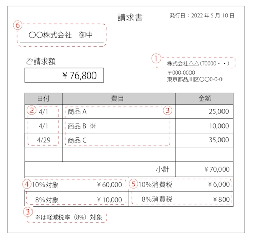 適格請求書とは 書き方や保存方式 発行事業者への登録方法について解説 経営者から担当者にまで役立つバックオフィス基礎知識 クラウド会計ソフト Freee 適格請求書とは 書き方や保存方式 発行事業者への登録方法について解説 経営者から担当者にまで役立つバックオフィス基礎知識 クラウド会計ソフト Freee
