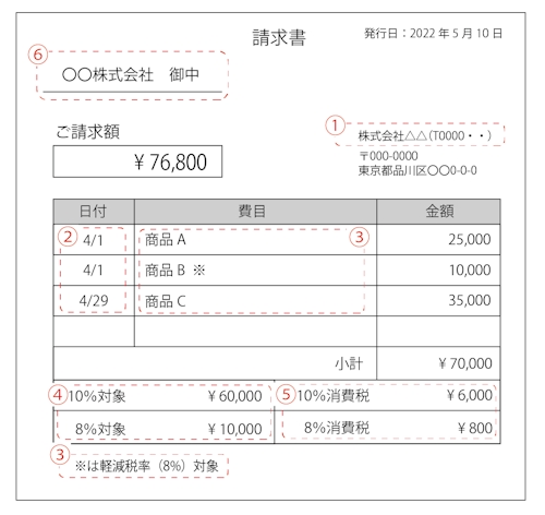 適格請求書とは 書き方や保存方式 発行事業者への登録方法について解説 経営者から担当者にまで役立つバックオフィス基礎知識 クラウド会計ソフト Freee