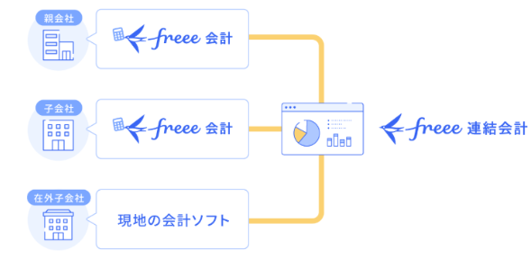 親会社、子会社、および在外子会社の会計データを「freee 連結会計」に集約するイメージ図です。親会社と子会社は「freee 会計」を利用し、在外子会社は現地の会計ソフトを利用していても、それぞれの会計情報が中央のfreeeの画面を経由し、最終的に「freee 連結会計」へと連携されるシステムの仕組みを表しています。