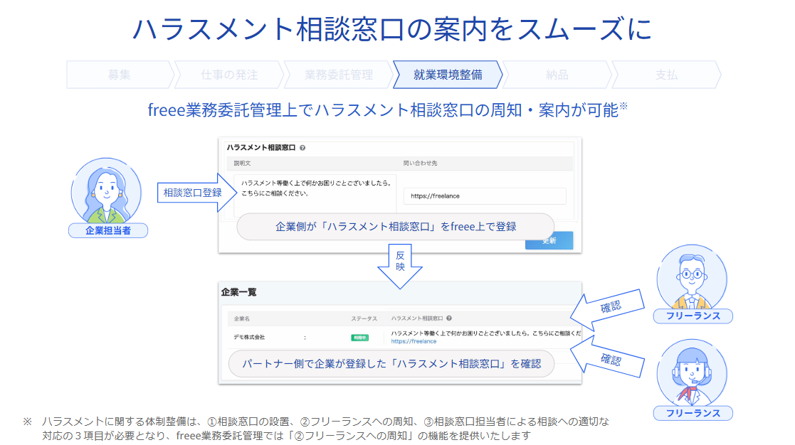 ハラスメント相談窓口の案内をスムーズに。freee業務委託管理上でハラスメント相談窓口の周知・案内が可能。操作画面の詳細画像