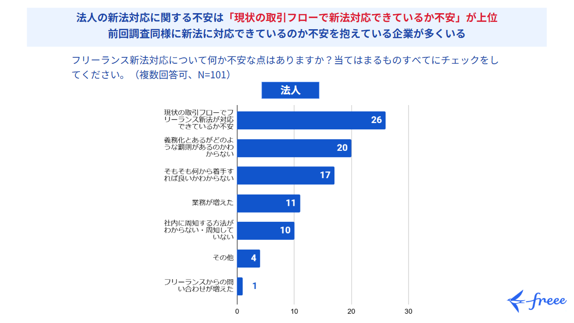 法人の新法対応に関する不安は�「現状の取引フローで新法対応できているか不安」が上位。前回調査同様に新法に対応できているのか不安を抱えている企業が多くいる。フリーランス新法対応について何か不安な点はありますか？当てはまるものすべてにチェックをしてください（複数回答可、N=101）＜法人＞・現状の取引フローでフリーランス新法が対応できているか不安（26票）・義務化とあるがどのような罰則があるのかわからない（20票）・そもそも何から着手すれば良いかわからない（17票）・業務が増えた（11票）・社内に周知する方法がわからない・周知していない（10票）・その他（4票）・フリーランスからの問い合わせが増えた（1票）。横棒グラフ