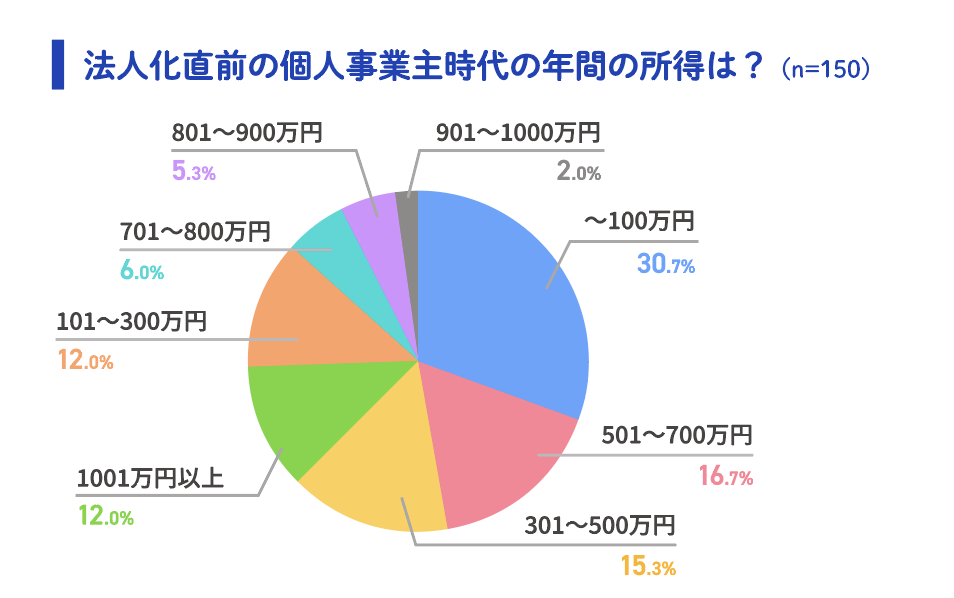 法人化直前の年間所得: 〜100万円30.7%, 101〜300万円15.3%, 301〜500万円12.0%, 501〜700万円16.7%, 701〜800万円6.0%, 801〜900万円5.3%, 1001万円以上12.0%