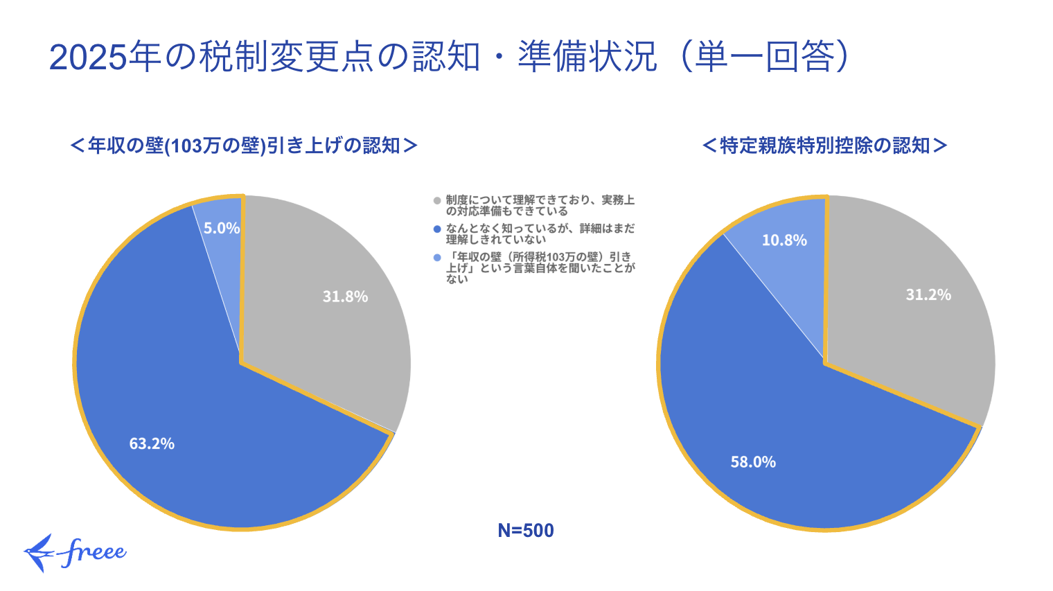 2025年の税制変更点に関する認知・準備状況のアンケート結果が示されており、2つの円グラフで構成されています。回答者数は500名です。
左側の円グラフは**「年収の壁(103万円の壁)引き上げの認知」**に関するものです。これによると、63.2%の人が制度について理解できており、実務上の対応準備もできていると回答しています。次いで、なんとなく知っているものの、詳細はまだ理解していない人が31.8%を占めました。そして、「年収の壁（所得税103万円の壁）引き上げ」という言葉自体を聞いたことがない人は5.0%でした。
右側の円グラフは**「特定親族特別控除の認知」**に関するものです。こちらでは、**制度について理解できており、実務上の対応準備もできていると回答した人が58.0%**でした。なんとなく知っているが詳細はまだ理解していない人は31.2%を占め、言葉自体を聞いたことがない人は10.8%となっています。
この結果から、「年収の壁（103万円の壁）引き上げ」の認知度と対応準備状況は、「特定親族特別控除」よりも進んでいることが読み取れますが、いずれの税制変更点においても、まだ詳細を理解していない人や、言葉自体を知らない人も一定数存在することが示されています。