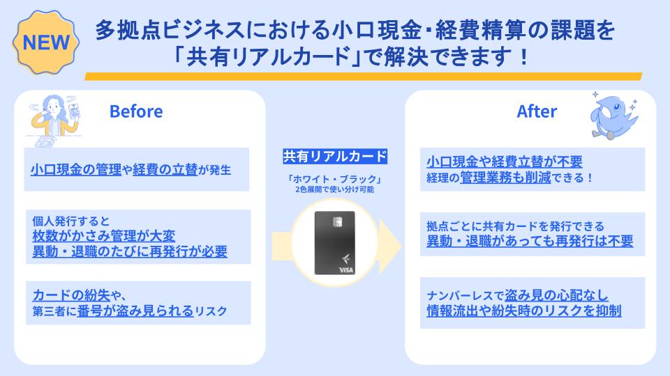 多拠点ビジネスの小口現金・経費精算の課題を共有リアルカードで解決する画像。「Before」は小口現金の管理・立替発生、枚数増加による管理負担、異動・退職時の再発行、紛失・盗難リスクを提示。「After」は共有カード発行で立替不要、管理業務削減、異動・退職時の再発行不要、ナンバーレスで情報漏洩・紛失リスク抑制を説明している。中央に黒い**共有リアルカード（Visa）**のイメージ。