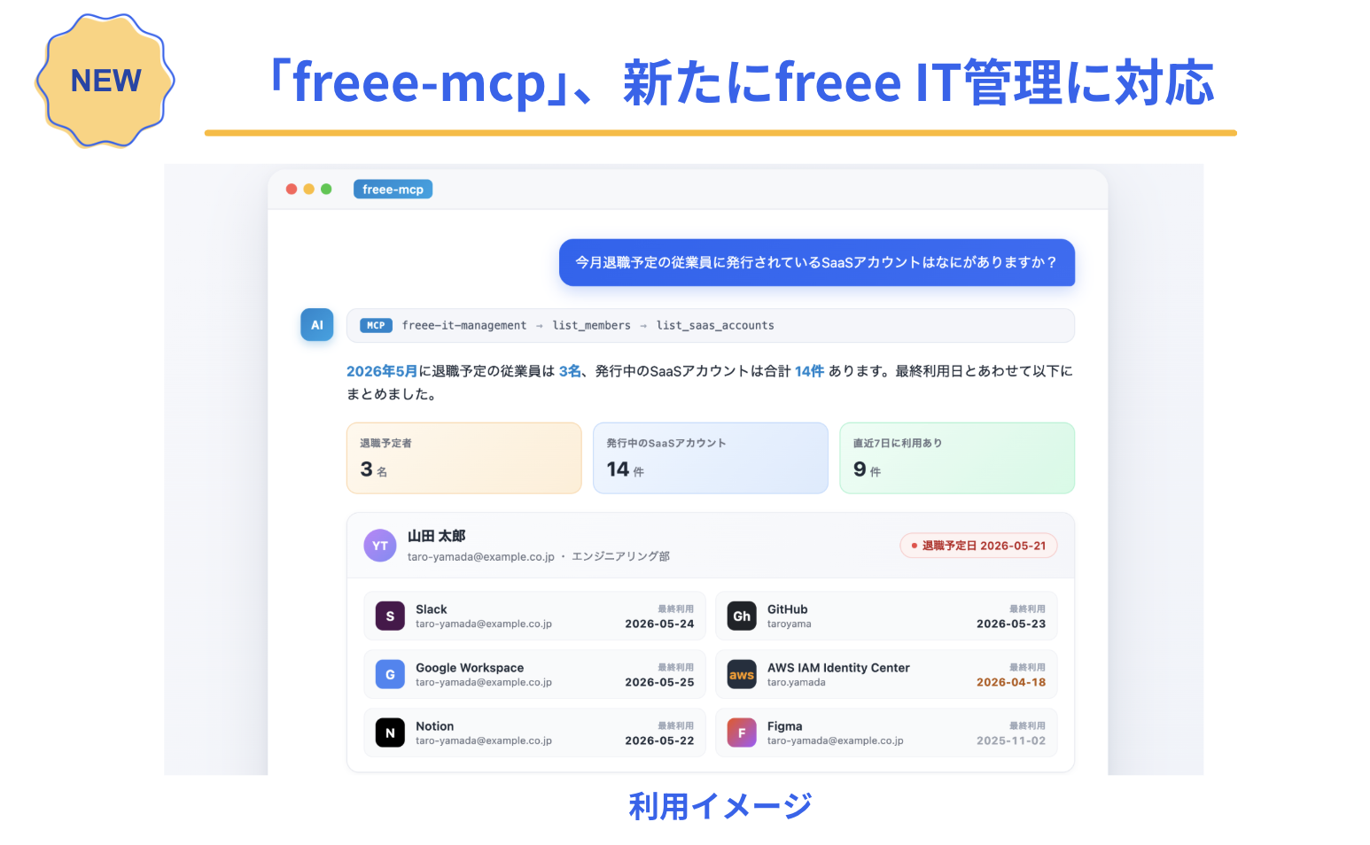 「freee-mcp」、新たにfreee IT管理に対応。利用イメージの画面。AIに対して「今月退職予定の従業員に発行されているSaaSアカウントはなにがありますか？」と質問し、AIが「退職予定者3名、発行中のSaaSアカウント合計14件」などの集計データと、具体的な従業員のSlackやGoogle Workspace等の最終利用日一覧を回答しているチャット画面のUI。