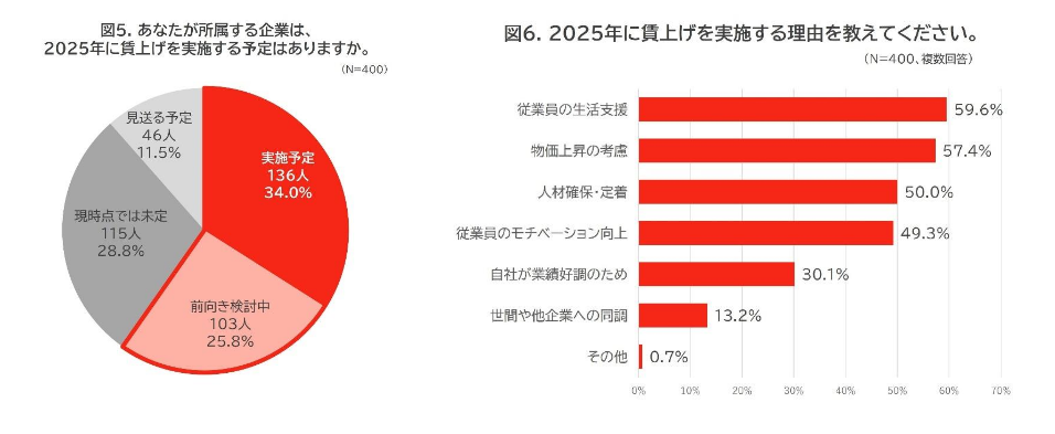 図5．あなたが所属する企業は、2025年に賃上げを実施する予定はありますか。（N=400）「実施予定」136人 34.0%、「前向き検討中」103人 25.8%、「現時点では未定」115人 28.8%、「見送る予定」46人 11.5% 円グラフ。図6．2025年に賃上げを実施する理由を教えてください。（N=400、複数回答）「従業員の生活支援」59.6%、「物価上昇の考慮」57.4%、「人材確保
・定着」50.0%、「従業員のモチベーション向上」49.3%、「自社が業績好調のため」30.1%、「他の企業への同期」13.2%、「その他」0.7% 横棒グラフ