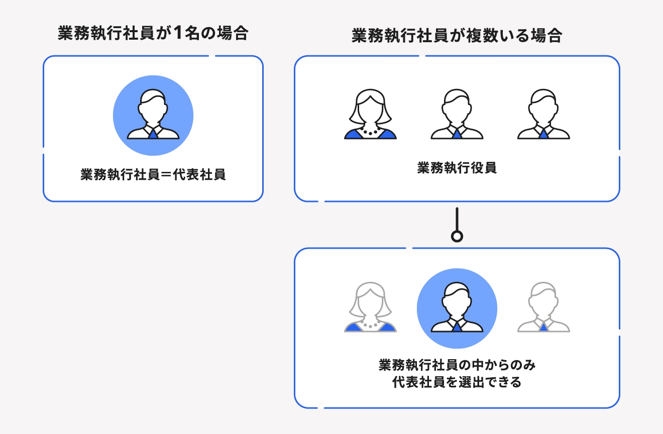 合同会社 合同会社の特徴やメリット 向いている業種とは 経営者から担当者にまで役立つバックオフィス基礎知識 クラウド会計ソフト Freee