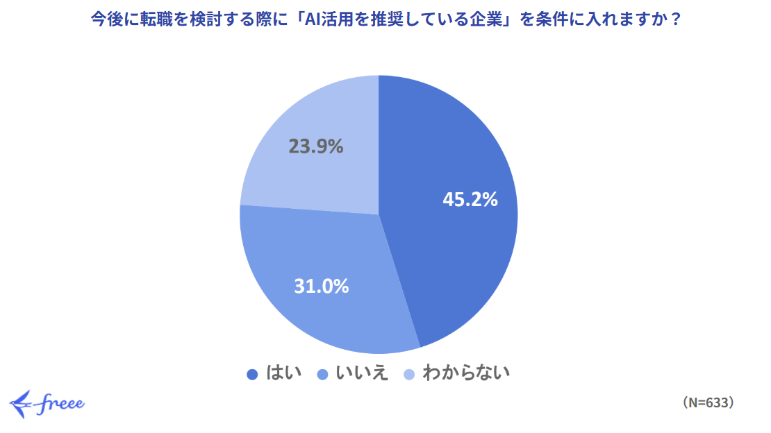 グラフ：今後に転職を検討する際に「AI活用を推奨している企業」を条件に入れますか？。はい45.2%、いいえ31.0%、わからない23.9%。