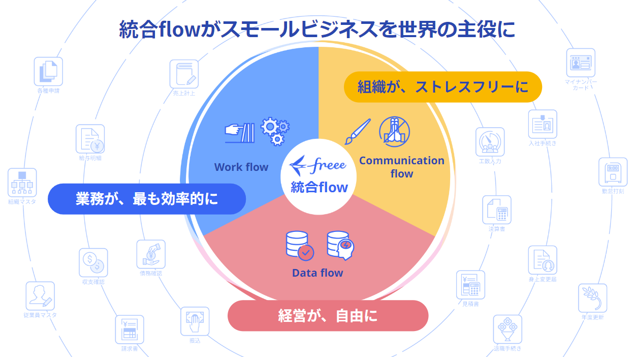 統合flowが「スモールビジネスを、世界の主役に。」詳細画像