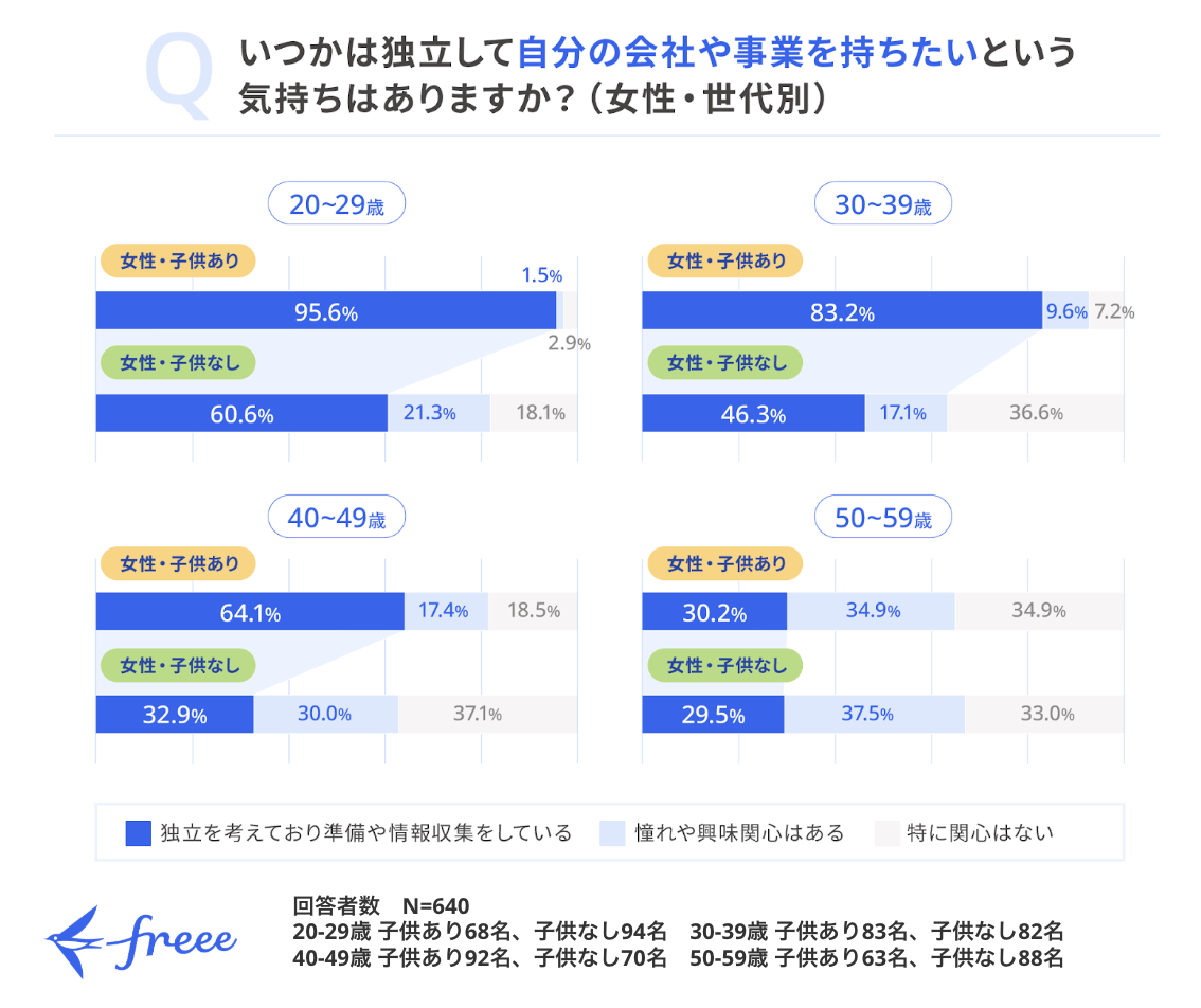 意識調査グラフ：いつかは独立して自分の会社や事業を持ちたいという気持ちはありますか？（女性・世代別）。子供がいる20代女性の独立意欲は95.6%に達している。