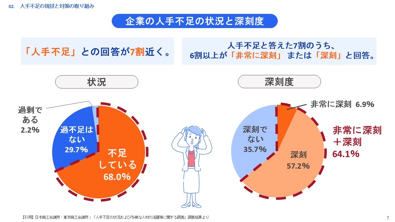 企業の人手不足の状況と深刻度